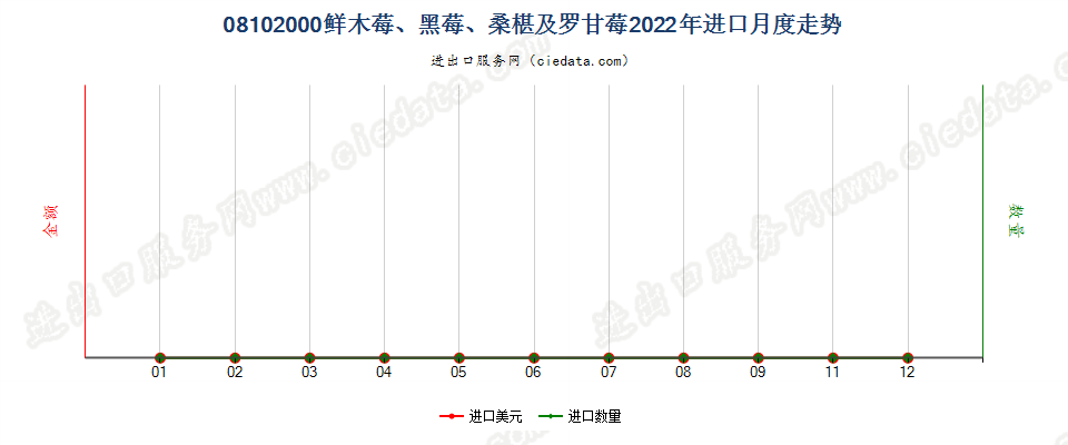 08102000鲜木莓、黑莓、桑椹及罗甘莓进口2022年月度走势图