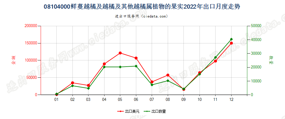 08104000鲜蔓越橘及越橘及其他越橘属植物的果实出口2022年月度走势图