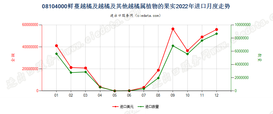 08104000鲜蔓越橘及越橘及其他越橘属植物的果实进口2022年月度走势图