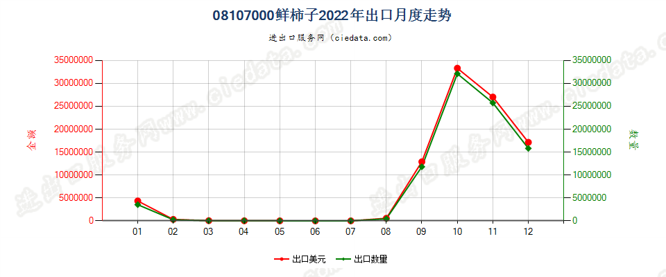 08107000鲜柿子出口2022年月度走势图