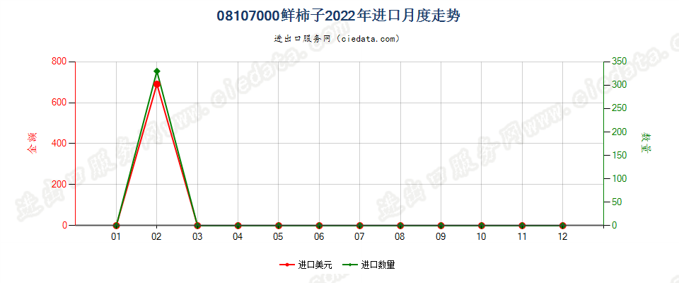 08107000鲜柿子进口2022年月度走势图