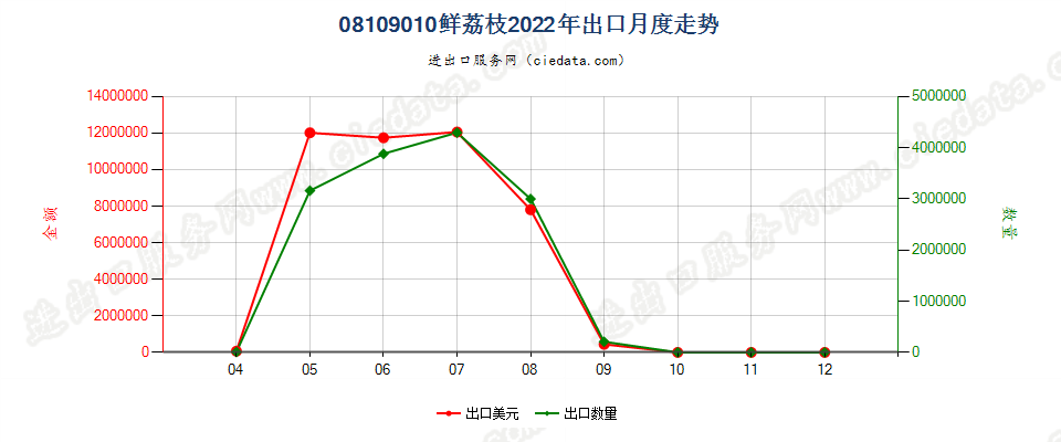 08109010鲜荔枝出口2022年月度走势图