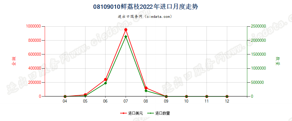 08109010鲜荔枝进口2022年月度走势图