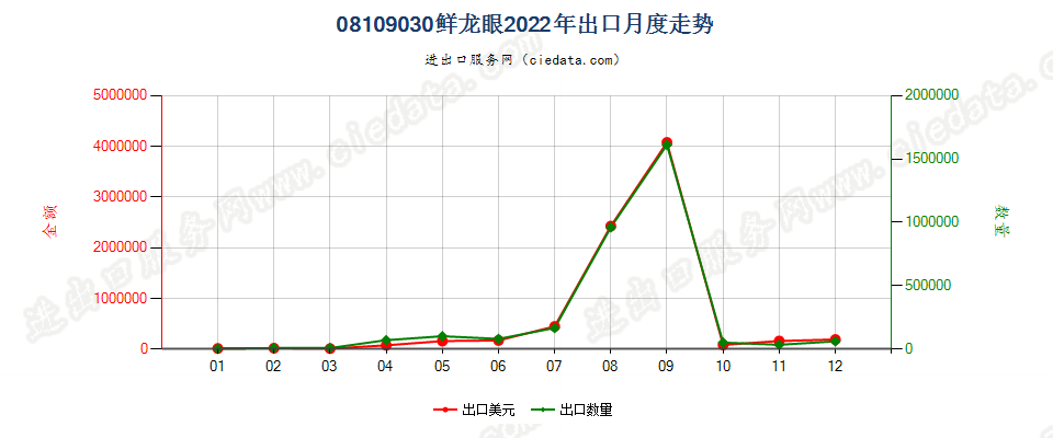 08109030鲜龙眼出口2022年月度走势图