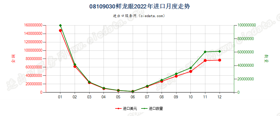 08109030鲜龙眼进口2022年月度走势图