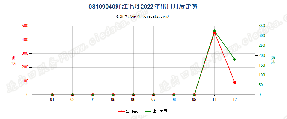 08109040鲜红毛丹出口2022年月度走势图