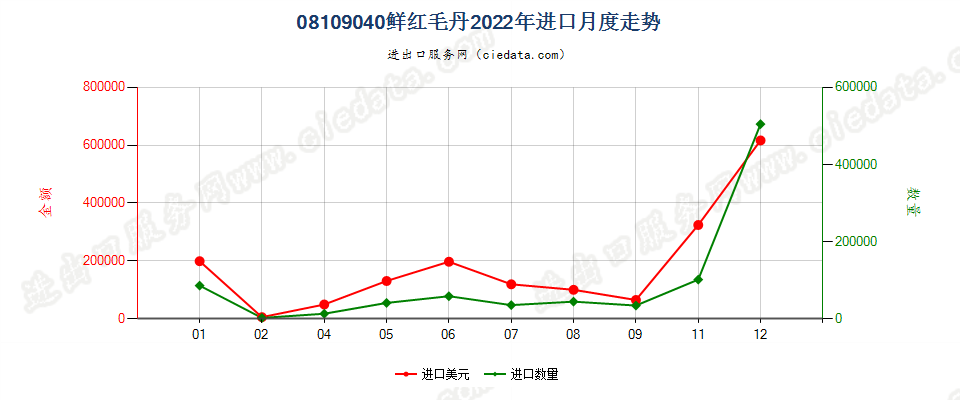 08109040鲜红毛丹进口2022年月度走势图