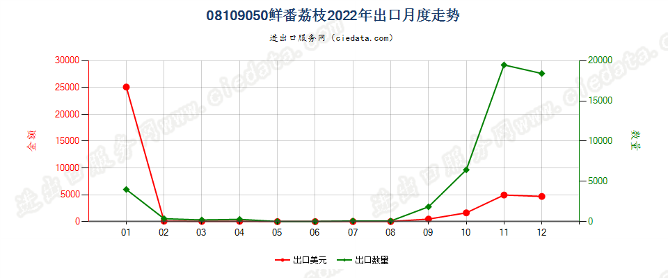 08109050鲜番荔枝出口2022年月度走势图