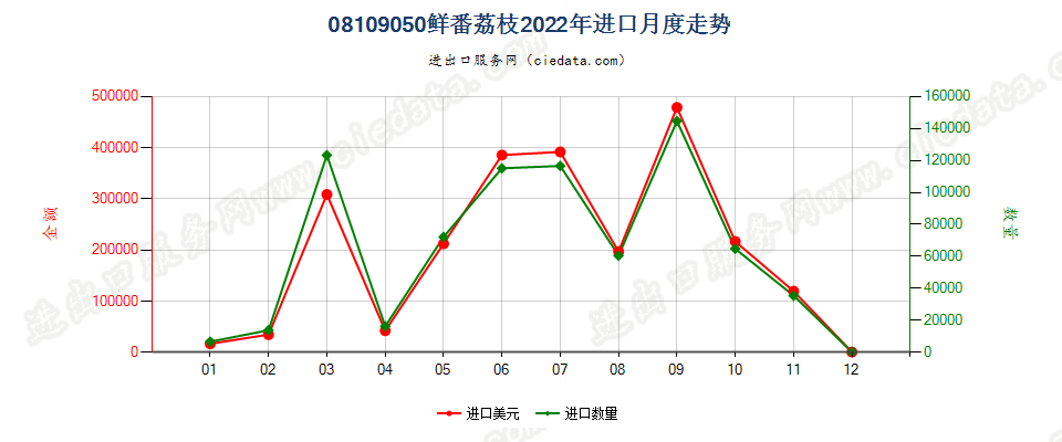 08109050鲜番荔枝进口2022年月度走势图