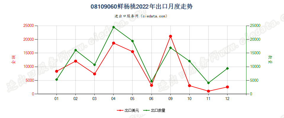 08109060鲜杨桃出口2022年月度走势图