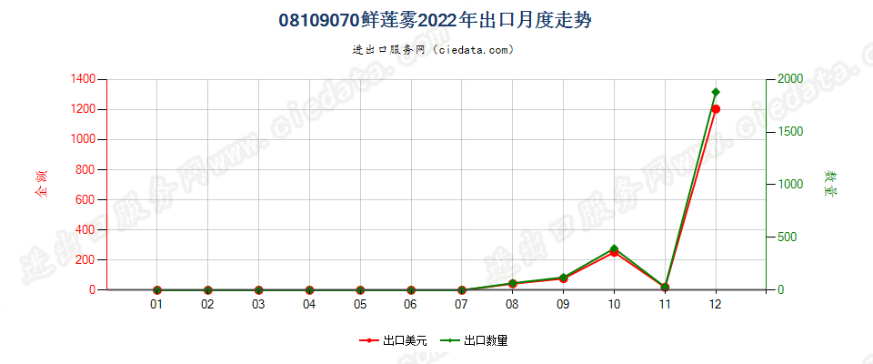 08109070鲜莲雾出口2022年月度走势图