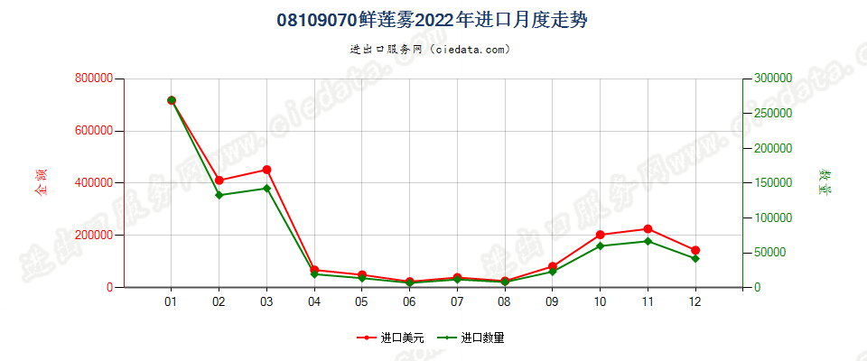 08109070鲜莲雾进口2022年月度走势图