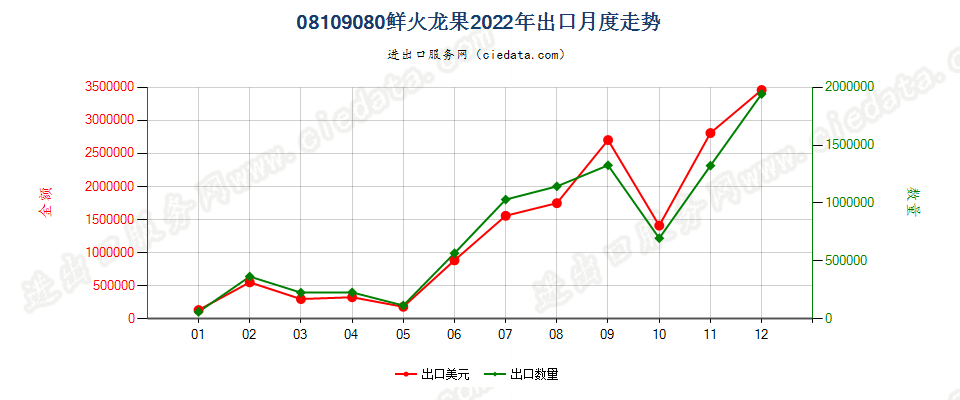 08109080鲜火龙果出口2022年月度走势图