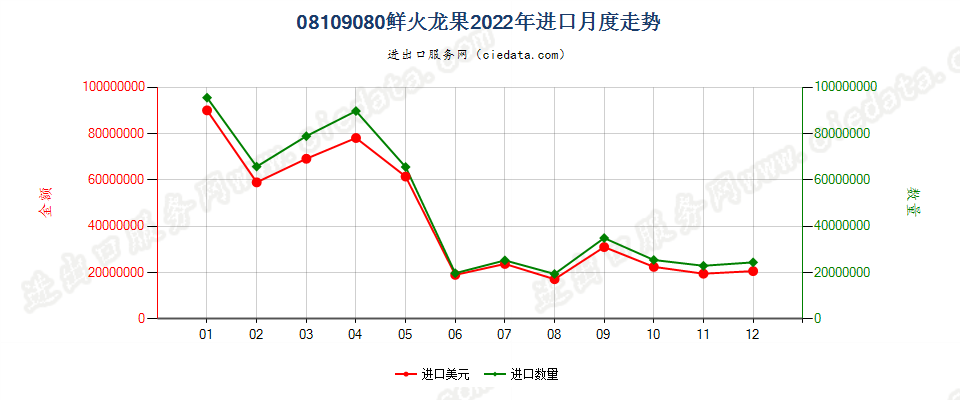 08109080鲜火龙果进口2022年月度走势图