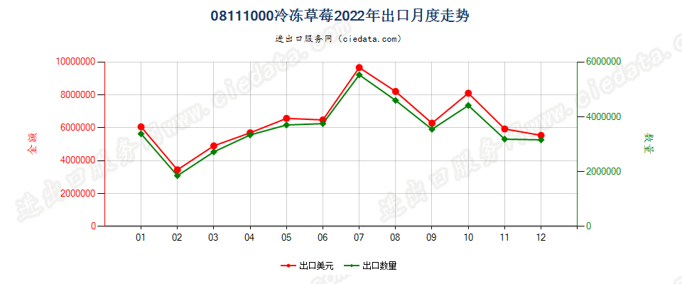 08111000冷冻草莓出口2022年月度走势图