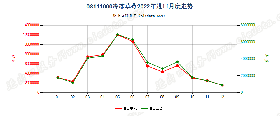 08111000冷冻草莓进口2022年月度走势图