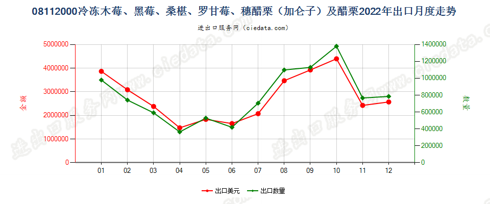 08112000冷冻木莓、黑莓、桑椹、罗甘莓、穗醋栗（加仑子）及醋栗出口2022年月度走势图