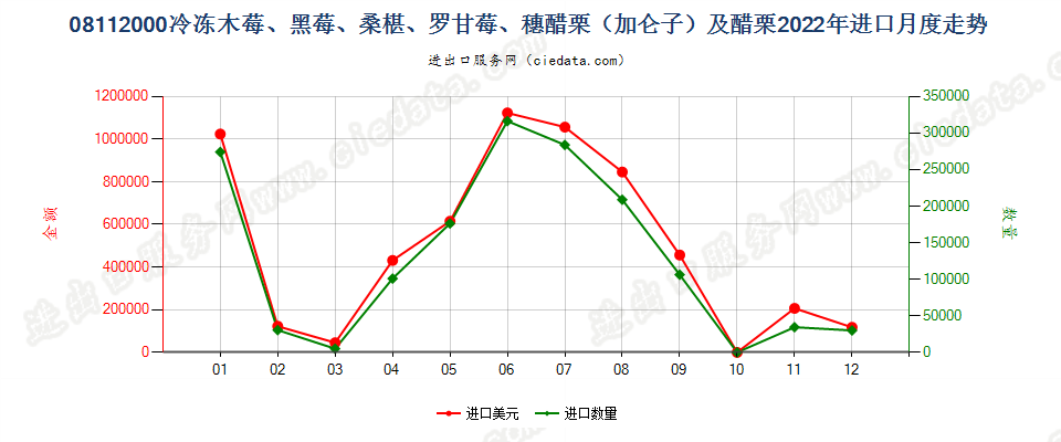 08112000冷冻木莓、黑莓、桑椹、罗甘莓、穗醋栗（加仑子）及醋栗进口2022年月度走势图