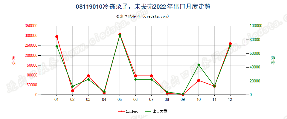 08119010冷冻栗子，未去壳出口2022年月度走势图