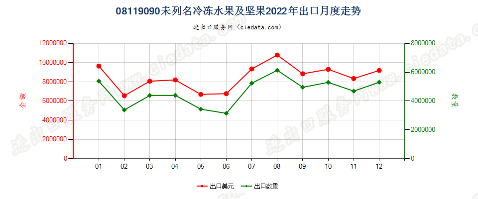 08119090未列名冷冻水果及坚果出口2022年月度走势图