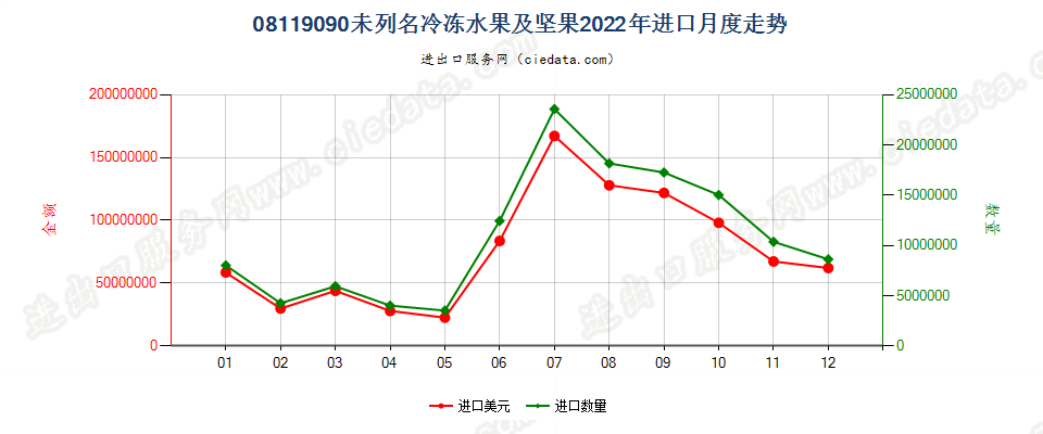 08119090未列名冷冻水果及坚果进口2022年月度走势图