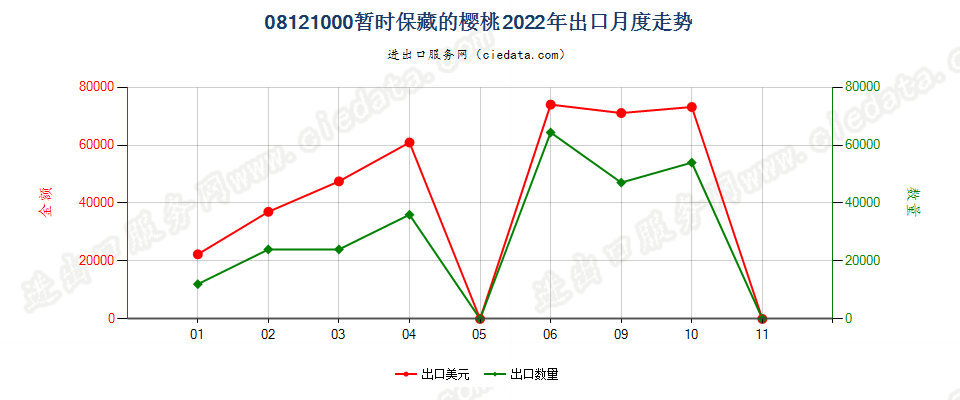 08121000暂时保藏的樱桃出口2022年月度走势图