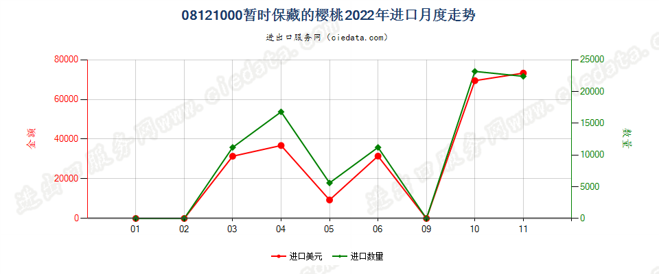 08121000暂时保藏的樱桃进口2022年月度走势图