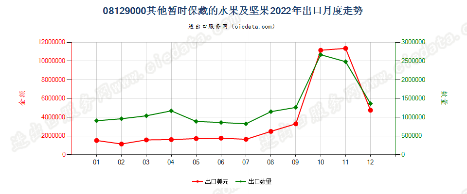 08129000其他暂时保藏的水果及坚果出口2022年月度走势图