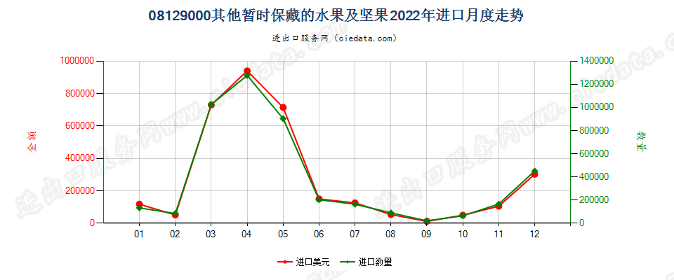 08129000其他暂时保藏的水果及坚果进口2022年月度走势图