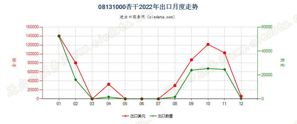 08131000杏干出口2022年月度走势图