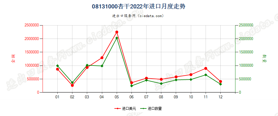 08131000杏干进口2022年月度走势图