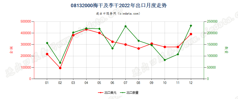 08132000梅干及李干出口2022年月度走势图