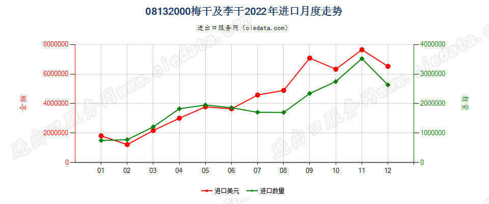 08132000梅干及李干进口2022年月度走势图