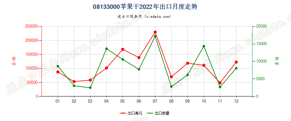 08133000苹果干出口2022年月度走势图