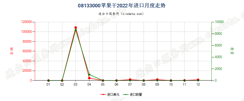 08133000苹果干进口2022年月度走势图