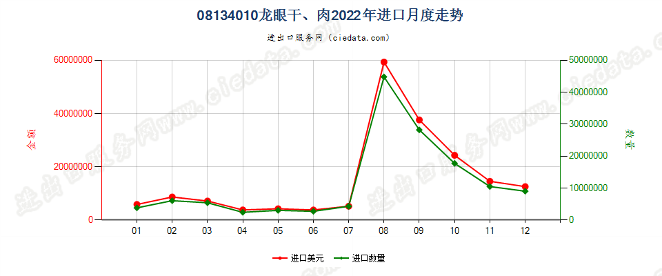 08134010龙眼干、肉进口2022年月度走势图