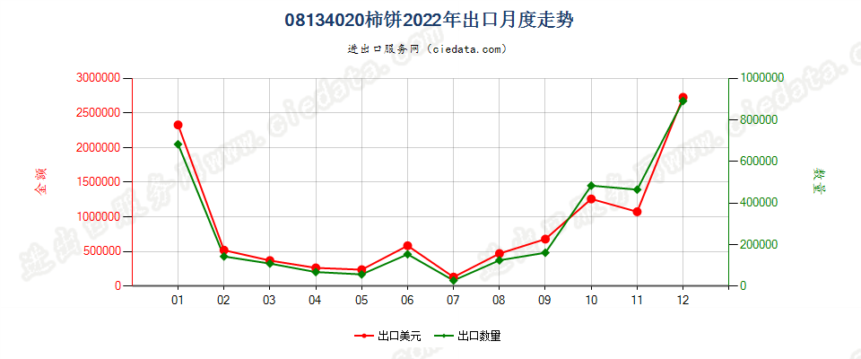 08134020柿饼出口2022年月度走势图