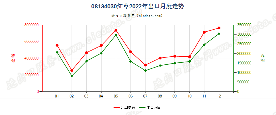 08134030红枣出口2022年月度走势图