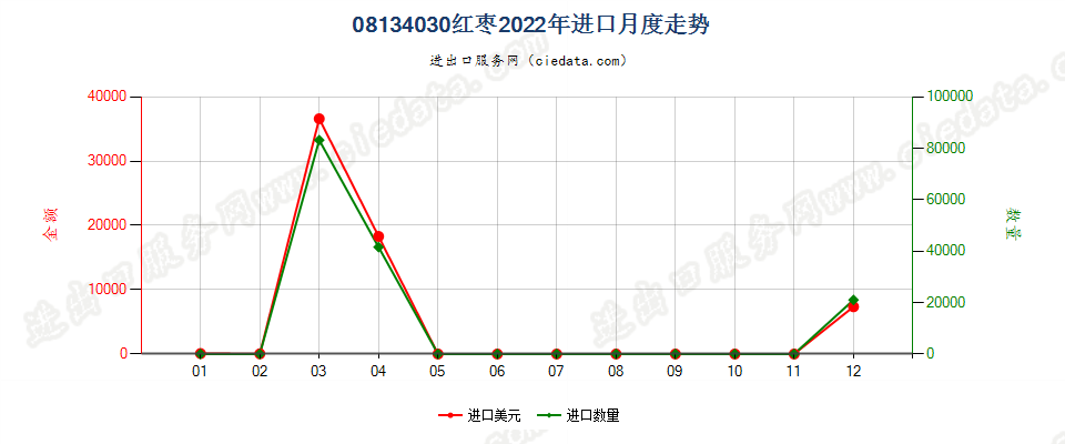 08134030红枣进口2022年月度走势图