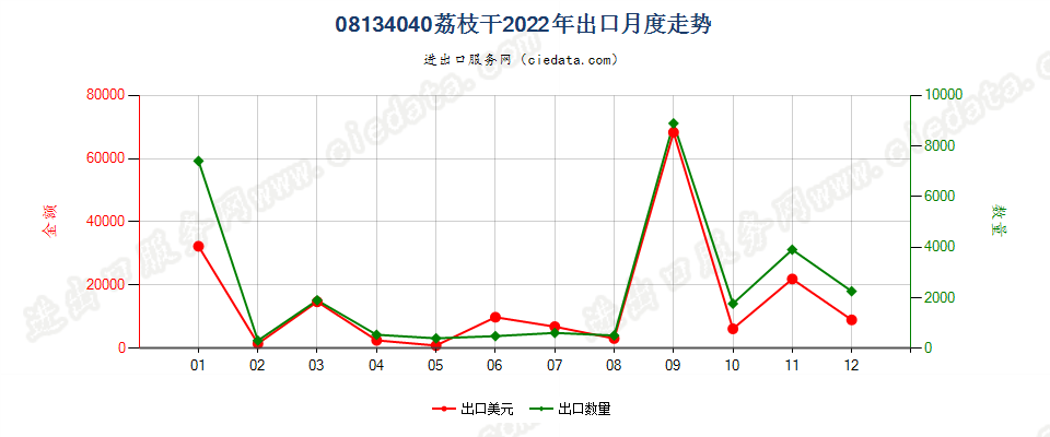 08134040荔枝干出口2022年月度走势图