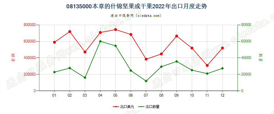 08135000本章的什锦坚果或干果出口2022年月度走势图