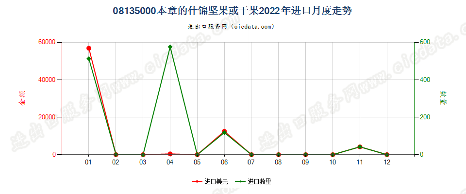 08135000本章的什锦坚果或干果进口2022年月度走势图