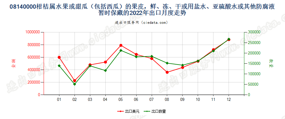 08140000柑桔属水果或甜瓜（包括西瓜）的果皮，鲜、冻、干或用盐水、亚硫酸水或其他防腐液暂时保藏的出口2022年月度走势图