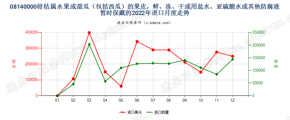 08140000柑桔属水果或甜瓜（包括西瓜）的果皮，鲜、冻、干或用盐水、亚硫酸水或其他防腐液暂时保藏的进口2022年月度走势图