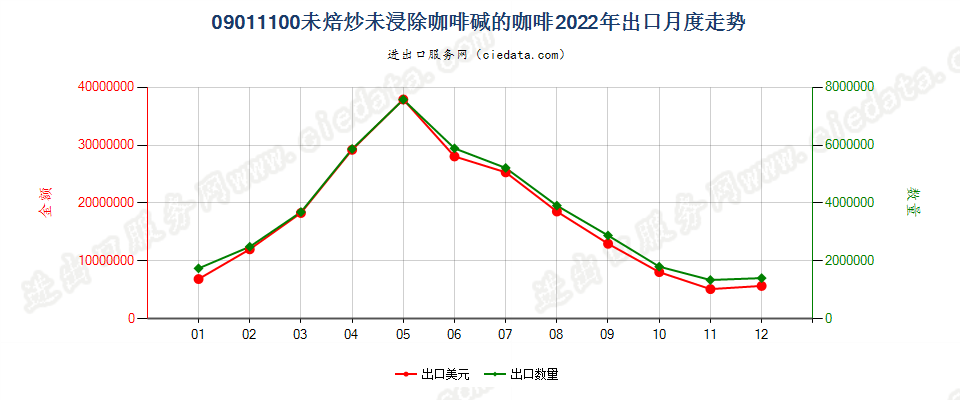 09011100未焙炒未浸除咖啡碱的咖啡出口2022年月度走势图