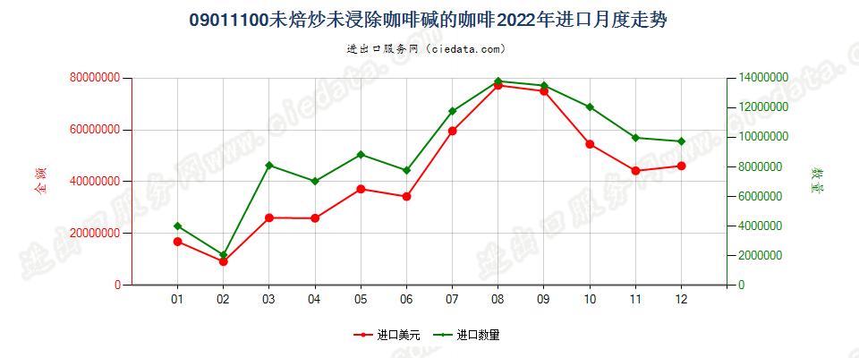 09011100未焙炒未浸除咖啡碱的咖啡进口2022年月度走势图