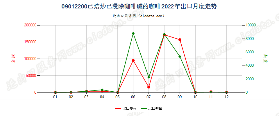 09012200已焙炒已浸除咖啡碱的咖啡出口2022年月度走势图