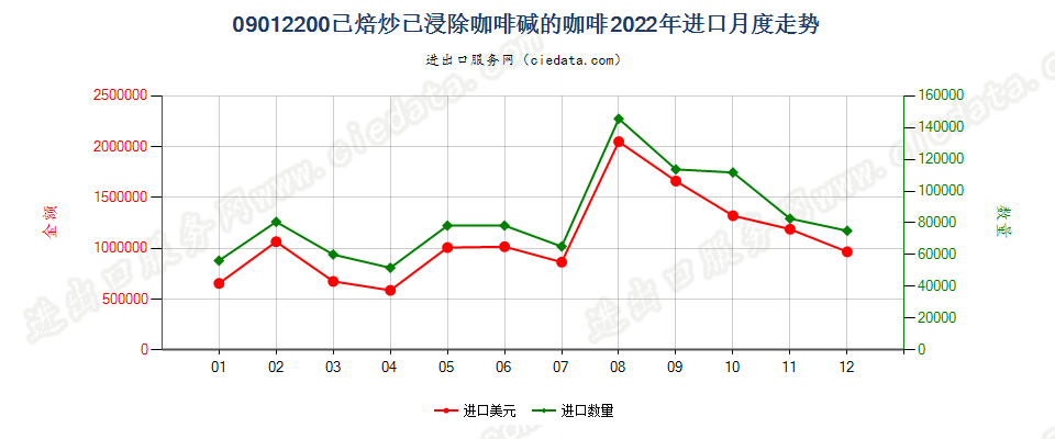 09012200已焙炒已浸除咖啡碱的咖啡进口2022年月度走势图