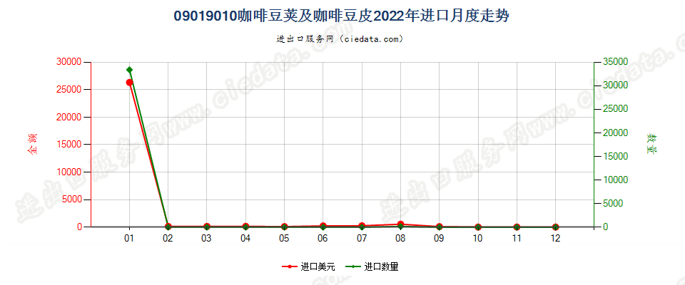 09019010咖啡豆荚及咖啡豆皮进口2022年月度走势图