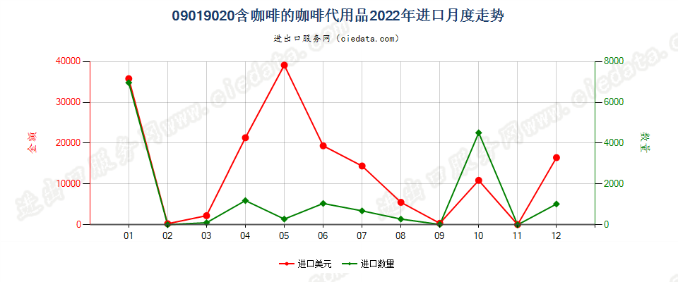 09019020含咖啡的咖啡代用品进口2022年月度走势图